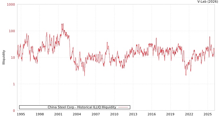 graph of China Steel Corp ILLIQ-HIST