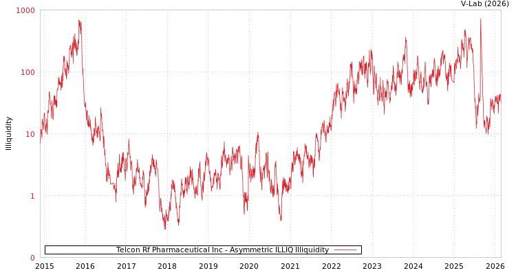 graph of Telcon Rf Pharmaceutical Inc ILLIQ-AMEM