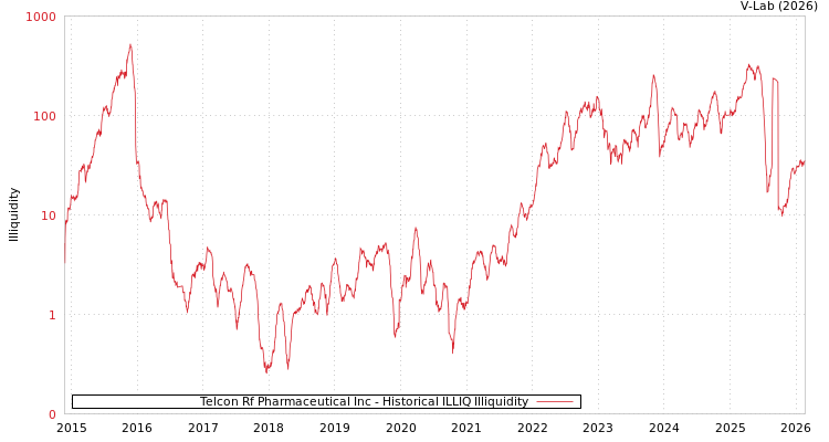 graph of Telcon Rf Pharmaceutical Inc ILLIQ-HIST