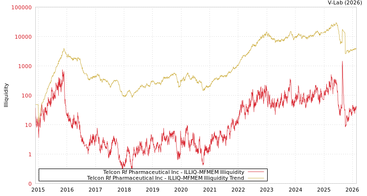 graph of Telcon Rf Pharmaceutical Inc ILLIQ-MFMEM