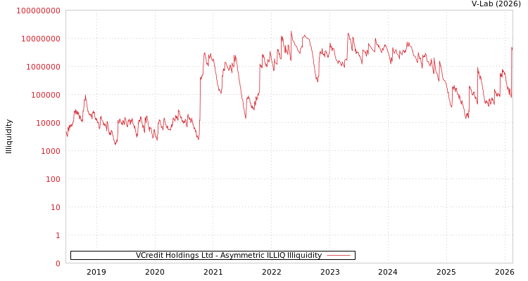 graph of VCredit Holdings Ltd ILLIQ-AMEM