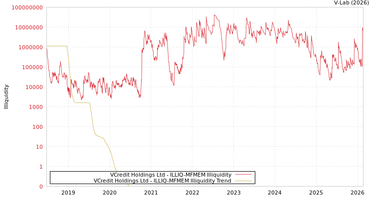 graph of VCredit Holdings Ltd ILLIQ-MFMEM