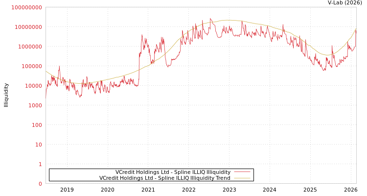 graph of VCredit Holdings Ltd ILLIQ-SMEM