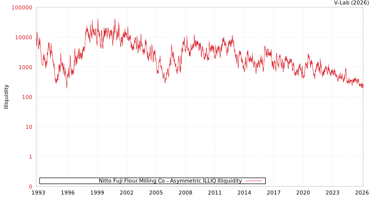 graph of Nitto Fuji Flour Milling Co ILLIQ-AMEM