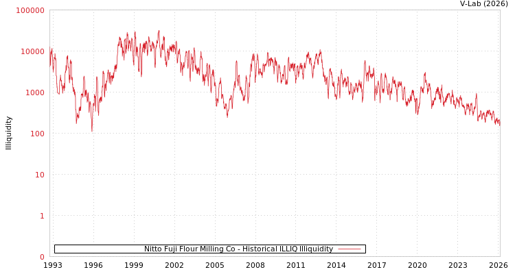 graph of Nitto Fuji Flour Milling Co ILLIQ-HIST