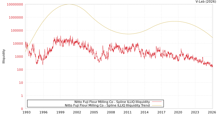 graph of Nitto Fuji Flour Milling Co ILLIQ-SMEM
