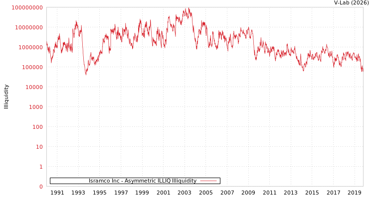 graph of Isramco Inc ILLIQ-AMEM
