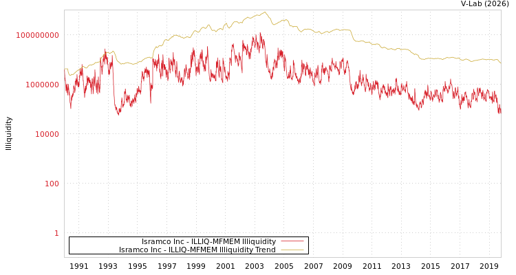 graph of Isramco Inc ILLIQ-MFMEM