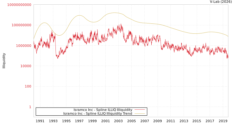 graph of Isramco Inc ILLIQ-SMEM