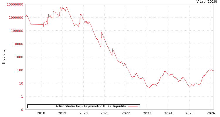 graph of Artist Studio Inc ILLIQ-AMEM