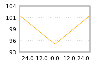 Impact of return on liquidity tomorrow
