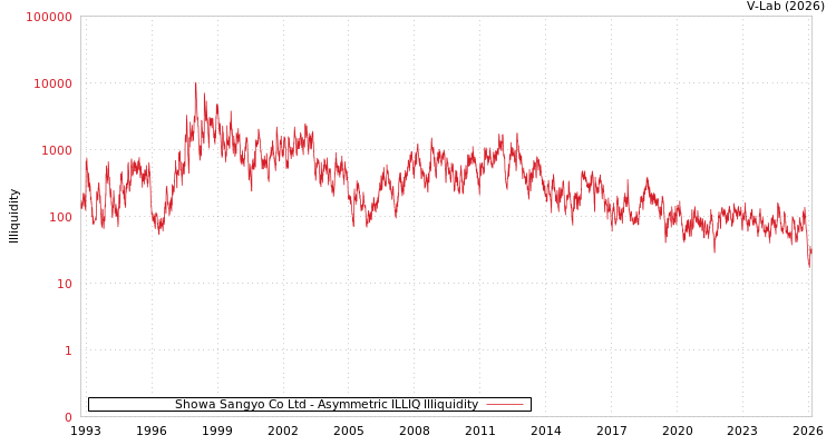 graph of Showa Sangyo Co Ltd ILLIQ-AMEM