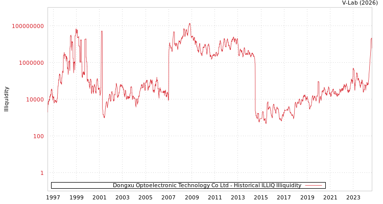 graph of Dongxu Optoelectronic Technology Co Ltd ILLIQ-HIST