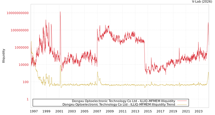 graph of Dongxu Optoelectronic Technology Co Ltd ILLIQ-MFMEM