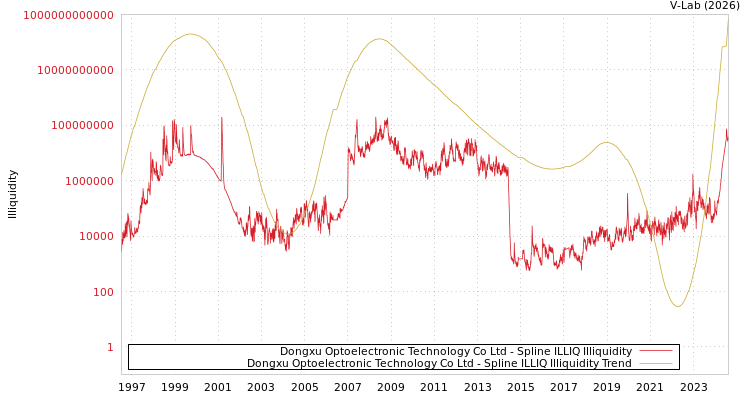graph of Dongxu Optoelectronic Technology Co Ltd ILLIQ-SMEM
