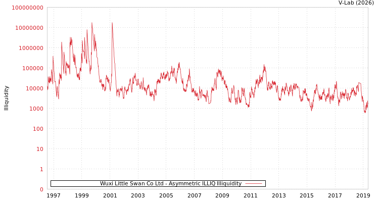 graph of Wuxi Little Swan Co Ltd ILLIQ-AMEM