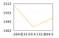 Impact of return on liquidity tomorrow