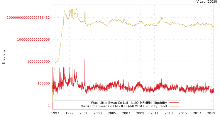 graph of Wuxi Little Swan Co Ltd ILLIQ-MFMEM