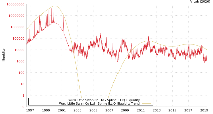 graph of Wuxi Little Swan Co Ltd ILLIQ-SMEM