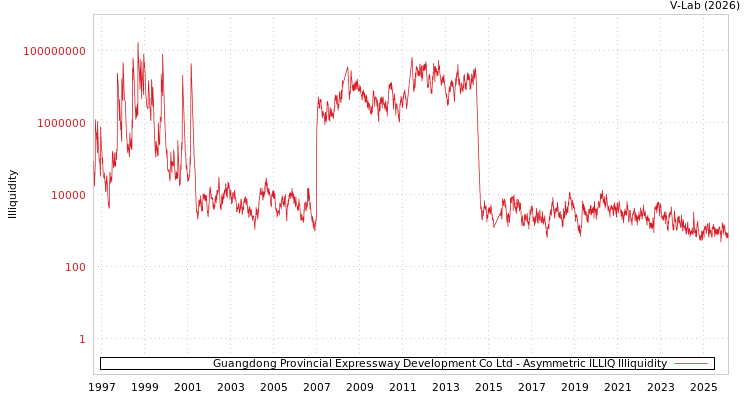 graph of Guangdong Provincial Expressway Development Co Ltd ILLIQ-AMEM