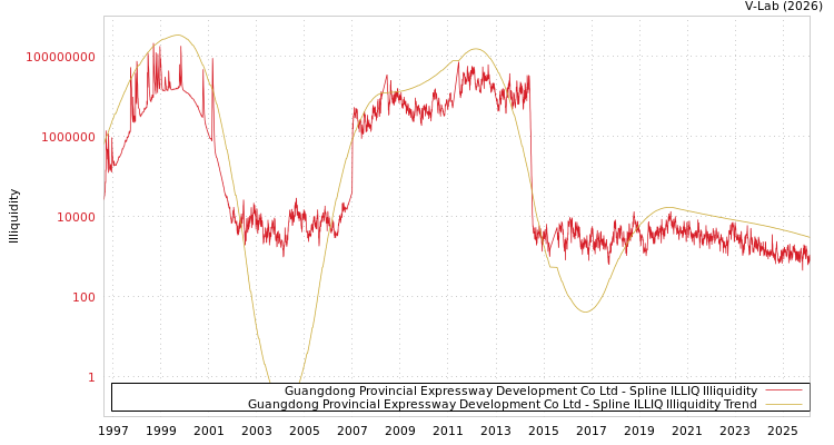 graph of Guangdong Provincial Expressway Development Co Ltd ILLIQ-SMEM