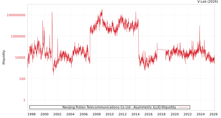 graph of Nanjing Putian Telecommunications Co Ltd ILLIQ-AMEM