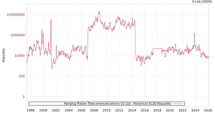 graph of Nanjing Putian Telecommunications Co Ltd ILLIQ-HIST