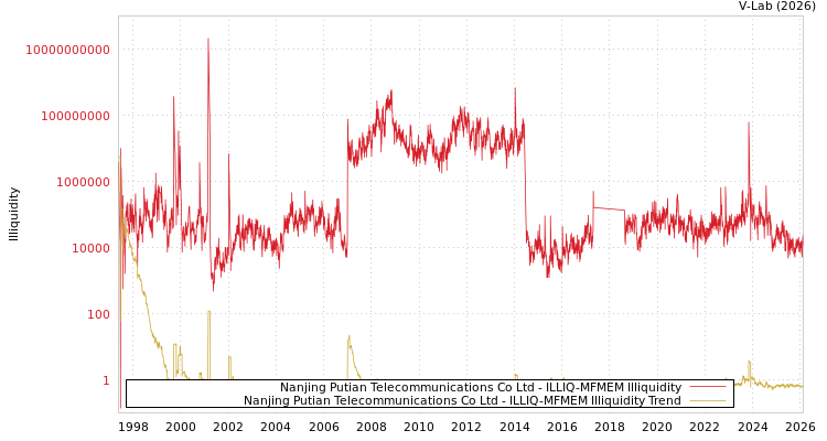 graph of Nanjing Putian Telecommunications Co Ltd ILLIQ-MFMEM