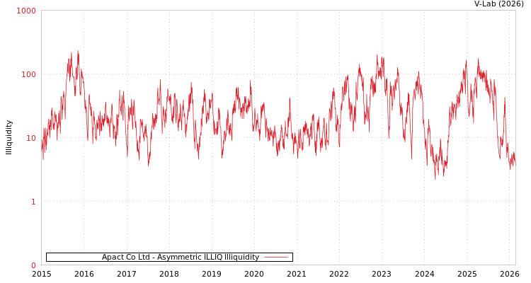 graph of Apact Co Ltd ILLIQ-AMEM