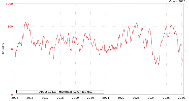 graph of Apact Co Ltd ILLIQ-HIST