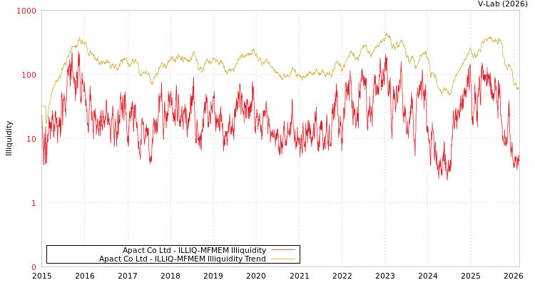 graph of Apact Co Ltd ILLIQ-MFMEM