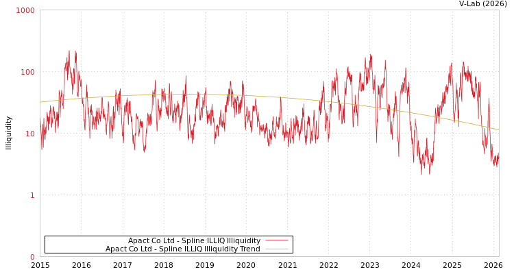graph of Apact Co Ltd ILLIQ-SMEM