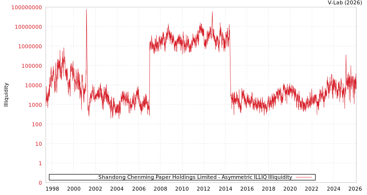 graph of Shandong Chenming Paper Holdings Limited ILLIQ-AMEM