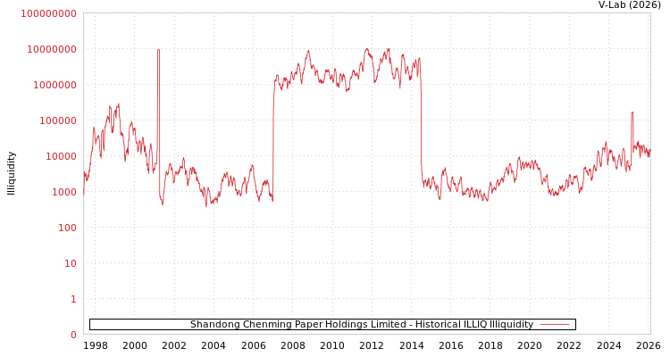graph of Shandong Chenming Paper Holdings Limited ILLIQ-HIST