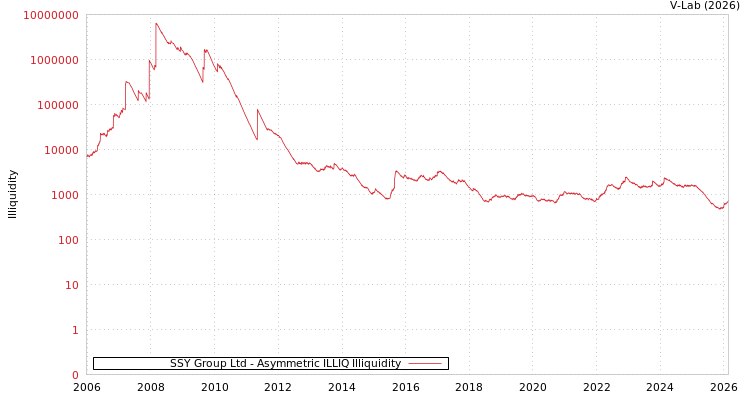 graph of SSY Group Ltd ILLIQ-AMEM