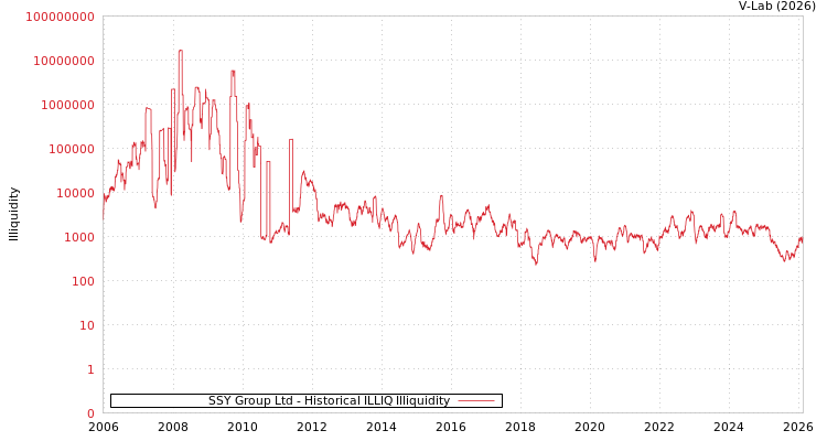 graph of SSY Group Ltd ILLIQ-HIST