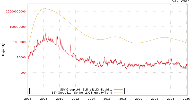 graph of SSY Group Ltd ILLIQ-SMEM