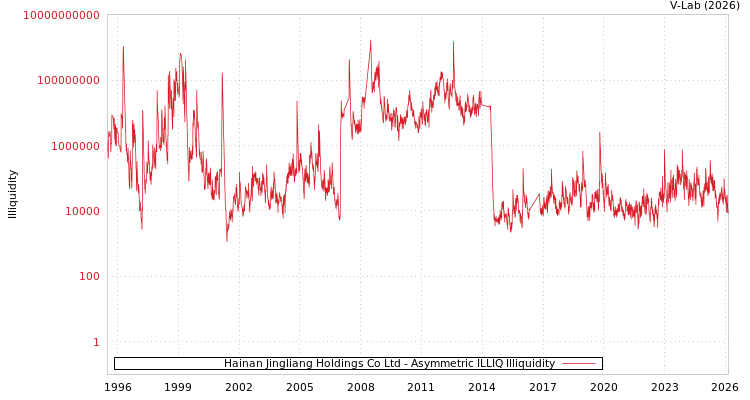 graph of Hainan Jingliang Holdings Co Ltd ILLIQ-AMEM