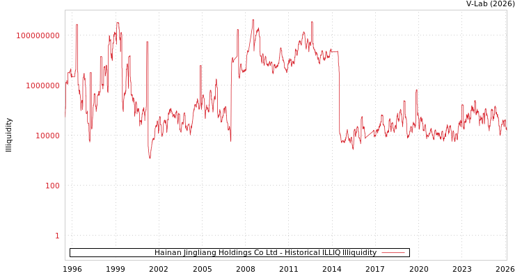 graph of Hainan Jingliang Holdings Co Ltd ILLIQ-HIST