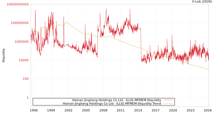 graph of Hainan Jingliang Holdings Co Ltd ILLIQ-MFMEM