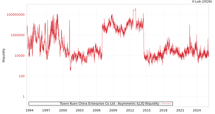 graph of Tsann Kuen China Enterprise Co Ltd ILLIQ-AMEM