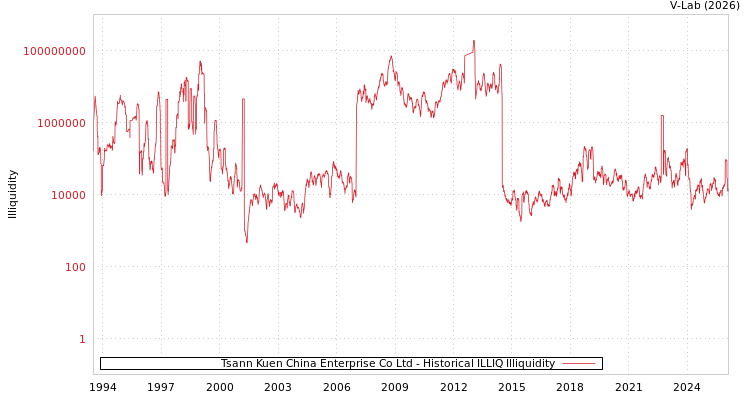 graph of Tsann Kuen China Enterprise Co Ltd ILLIQ-HIST