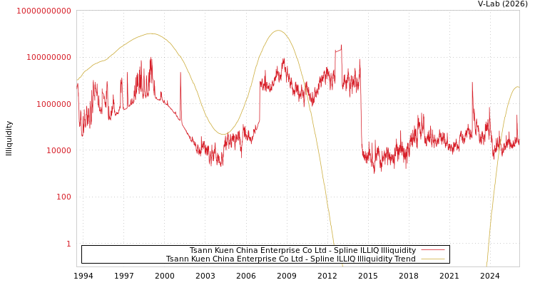 graph of Tsann Kuen China Enterprise Co Ltd ILLIQ-SMEM