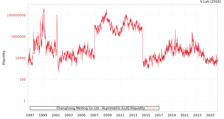 graph of Changhong Meiling Co Ltd ILLIQ-AMEM