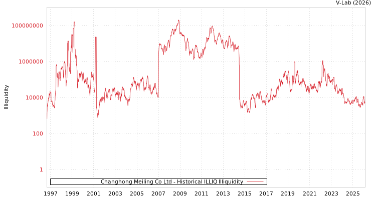 graph of Changhong Meiling Co Ltd ILLIQ-HIST