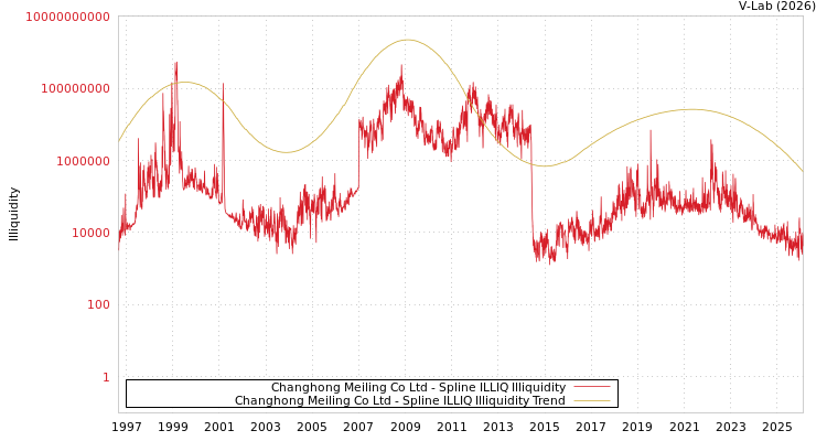 graph of Changhong Meiling Co Ltd ILLIQ-SMEM