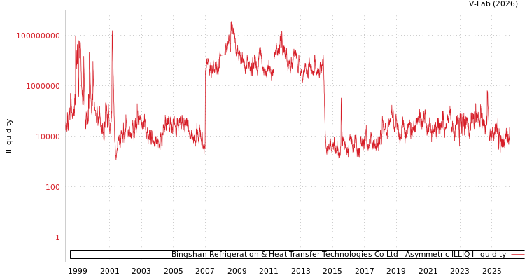 graph of Bingshan Refrigeration & Heat Transfer Technologies Co Ltd ILLIQ-AMEM