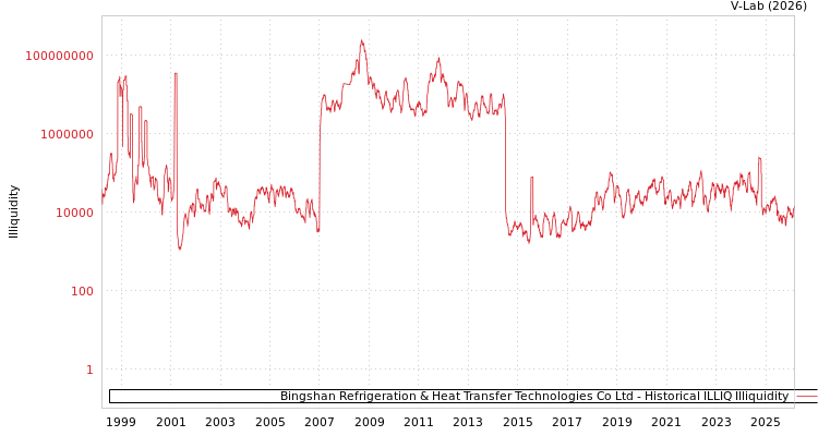 graph of 冰山冷熱 ILLIQ-HIST