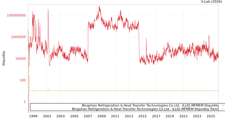 graph of 冰山冷熱 ILLIQ-MFMEM