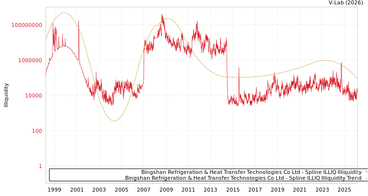 graph of 冰山冷熱 ILLIQ-SMEM